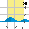 North Point tide chart for Wednesday, April 28, 2021