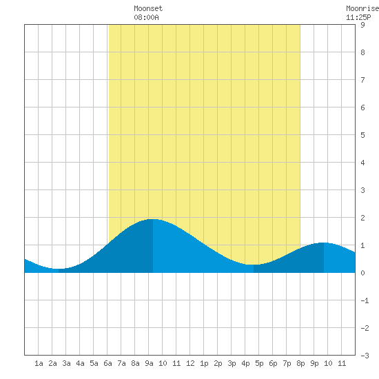 North Point tide chart for Thursday, April 29, 2021