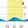 North Point tide chart for Saturday, April 3, 2021