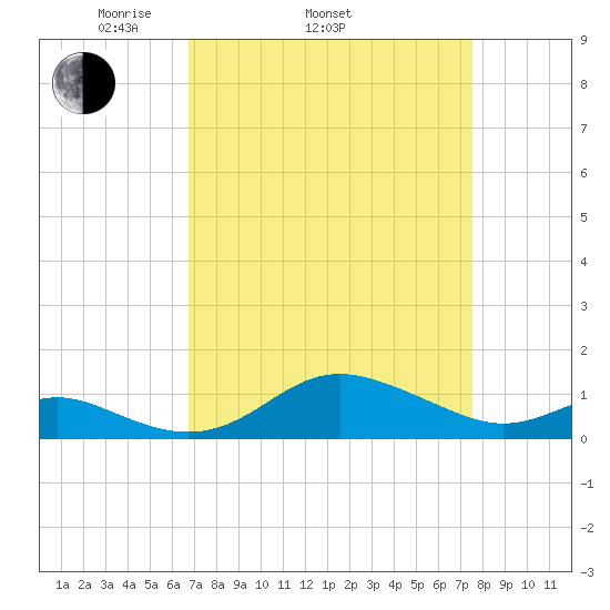 North Point tide chart for Sunday, April 4, 2021