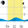 North Point tide chart for Sunday, April 4, 2021