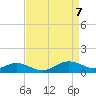 North Point tide chart for Wednesday, April 7, 2021