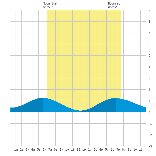 North Point tide chart for Friday, April 9, 2021
