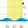 North Point tide chart for Friday, April 9, 2021