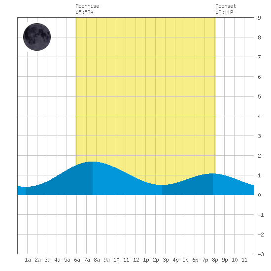 North Point tide chart for Tuesday, May 11, 2021