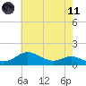 North Point tide chart for Tuesday, May 11, 2021