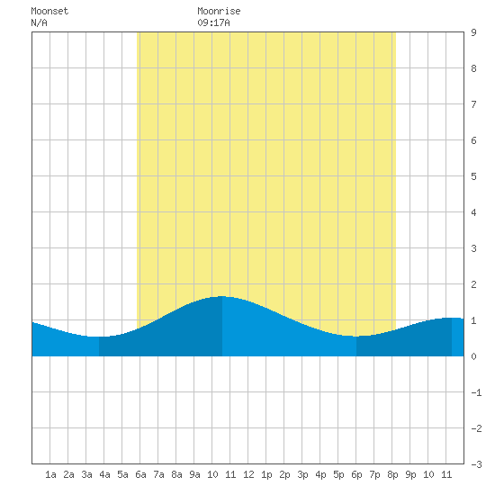 North Point tide chart for Sunday, May 16, 2021