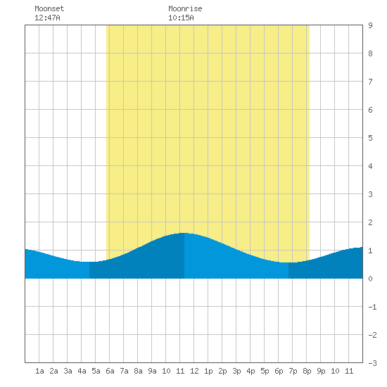 North Point tide chart for Monday, May 17, 2021