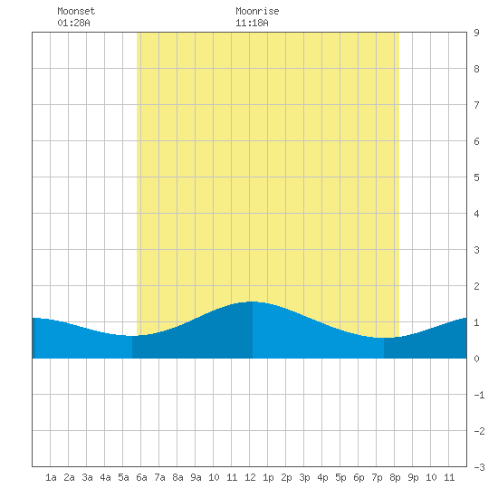 North Point tide chart for Tuesday, May 18, 2021