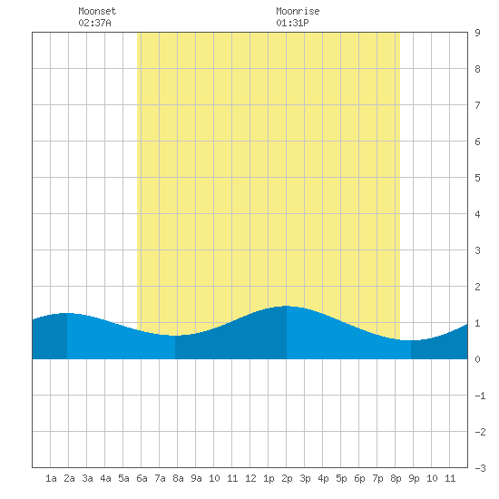North Point tide chart for Thursday, May 20, 2021