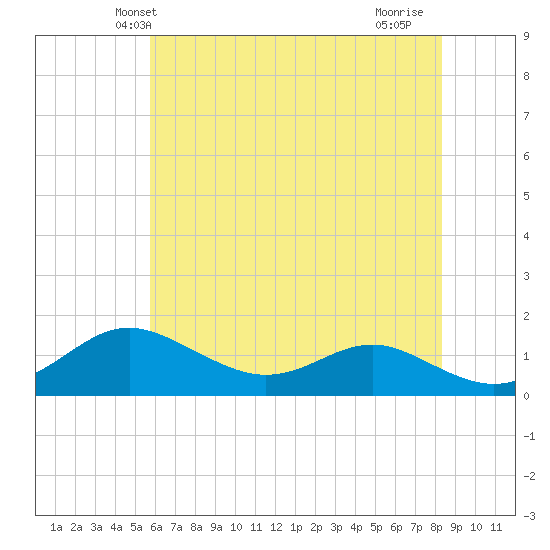 North Point tide chart for Sunday, May 23, 2021