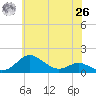 North Point tide chart for Wednesday, May 26, 2021