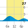 North Point tide chart for Thursday, May 27, 2021