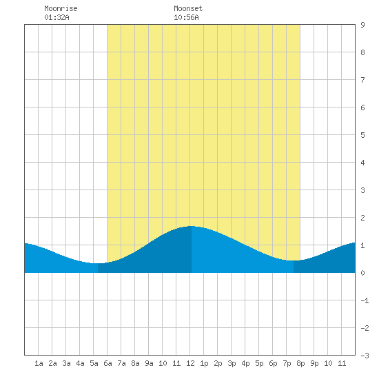 North Point tide chart for Sunday, May 2, 2021