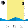 North Point tide chart for Monday, May 3, 2021