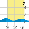 North Point tide chart for Friday, May 7, 2021