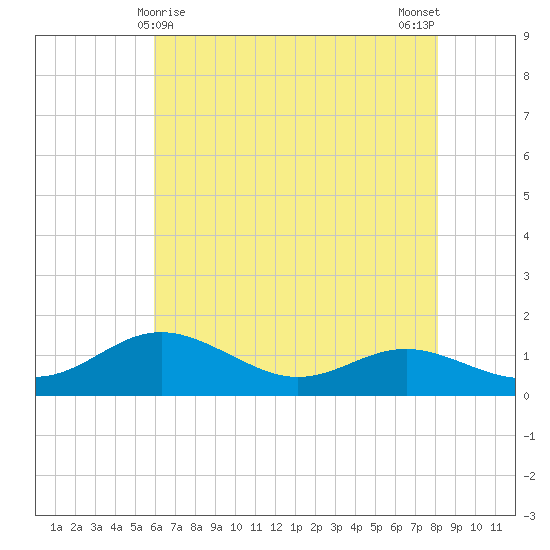 North Point tide chart for Sunday, May 9, 2021