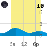 North Point tide chart for Thursday, June 10, 2021