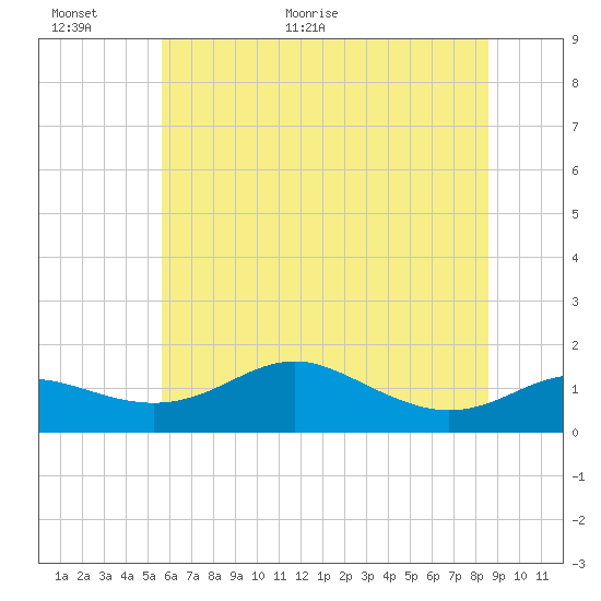 North Point tide chart for Wednesday, June 16, 2021