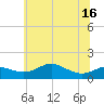 North Point tide chart for Wednesday, June 16, 2021