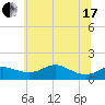 North Point tide chart for Thursday, June 17, 2021