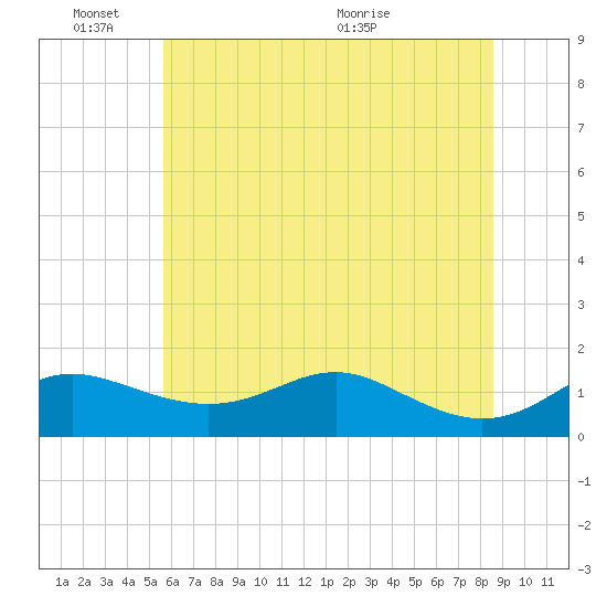 North Point tide chart for Friday, June 18, 2021