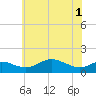 North Point tide chart for Tuesday, June 1, 2021