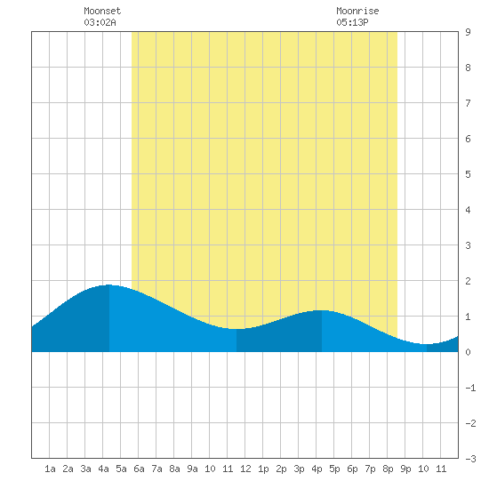 North Point tide chart for Monday, June 21, 2021