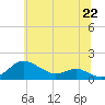 North Point tide chart for Tuesday, June 22, 2021