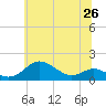 North Point tide chart for Saturday, June 26, 2021