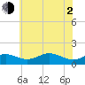 North Point tide chart for Wednesday, June 2, 2021