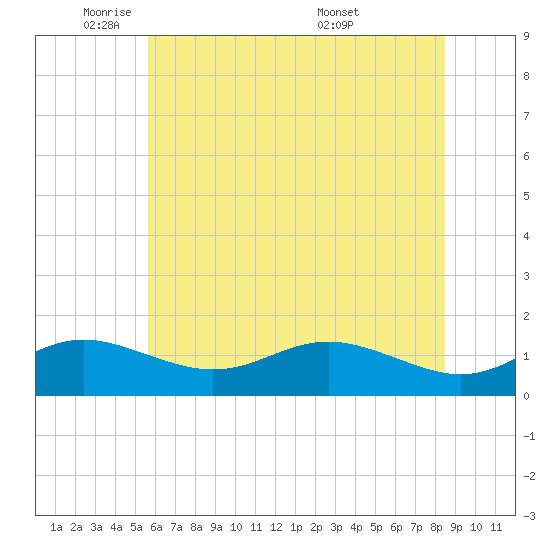 North Point tide chart for Thursday, June 3, 2021