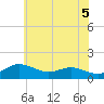 North Point tide chart for Saturday, June 5, 2021
