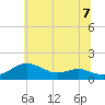 North Point tide chart for Monday, June 7, 2021