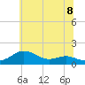 North Point tide chart for Tuesday, June 8, 2021
