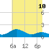 North Point tide chart for Saturday, July 10, 2021