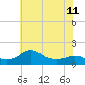 North Point tide chart for Sunday, July 11, 2021