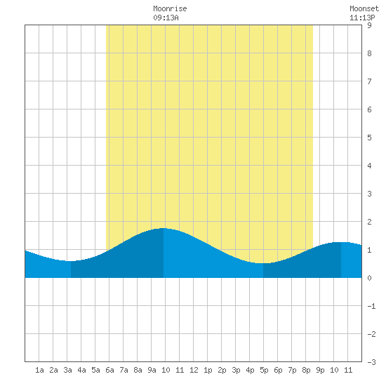 North Point tide chart for Tuesday, July 13, 2021