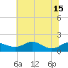 North Point tide chart for Thursday, July 15, 2021