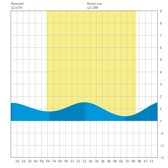 North Point tide chart for Friday, July 16, 2021