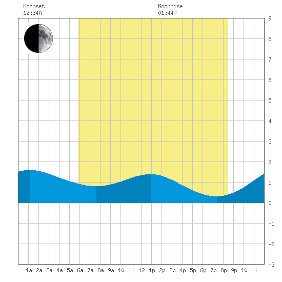 North Point tide chart for Saturday, July 17, 2021