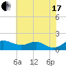 North Point tide chart for Saturday, July 17, 2021