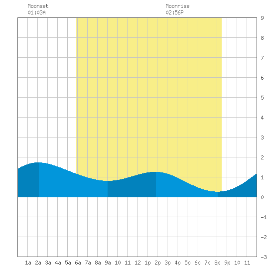 North Point tide chart for Sunday, July 18, 2021