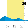 North Point tide chart for Tuesday, July 20, 2021
