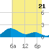 North Point tide chart for Wednesday, July 21, 2021