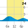 North Point tide chart for Saturday, July 24, 2021
