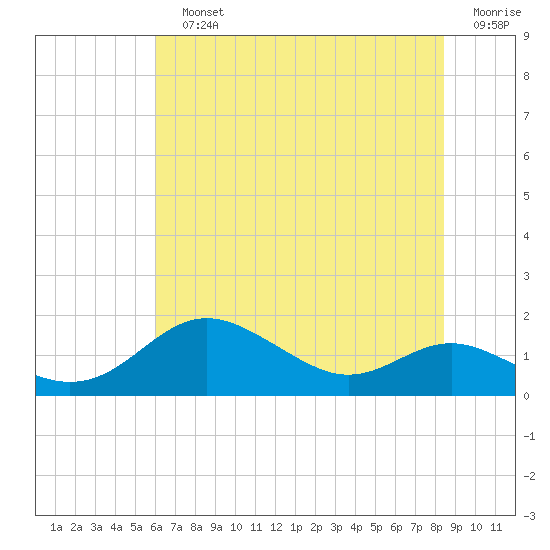 North Point tide chart for Sunday, July 25, 2021