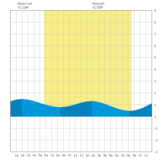 North Point tide chart for Friday, July 2, 2021