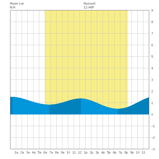 North Point tide chart for Friday, July 30, 2021