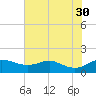 North Point tide chart for Friday, July 30, 2021